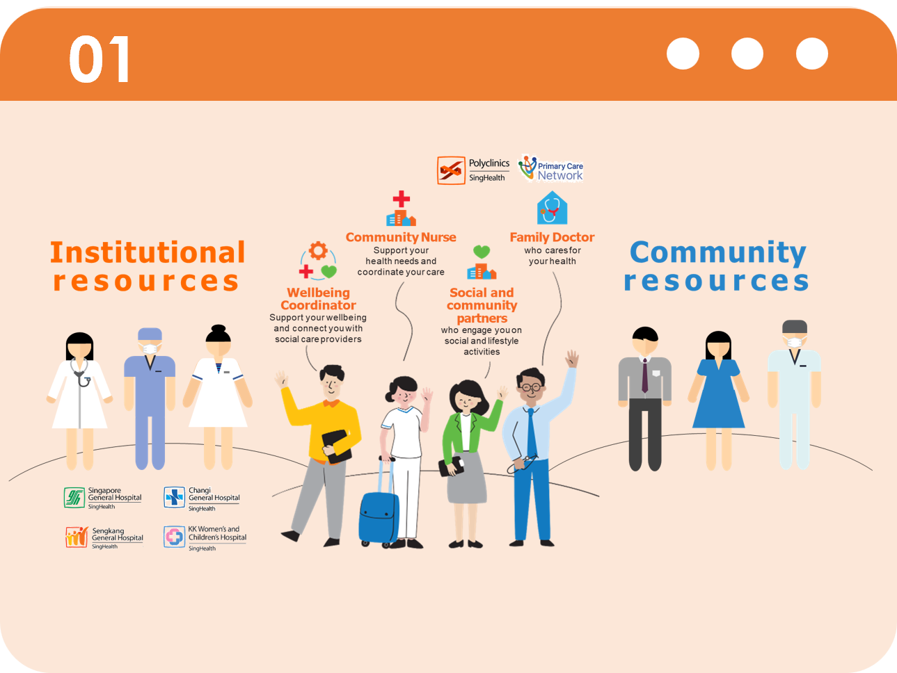 A Community Empowered Population Health System