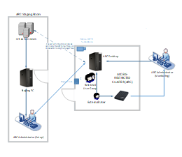 Access Restricted Cluster (ARC)