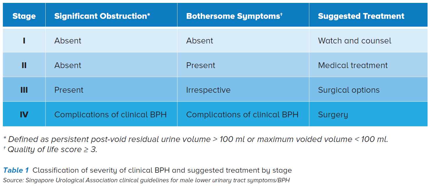 Classification of severity of clinical BPH and suggested treatment by stage - Changi General Hospital