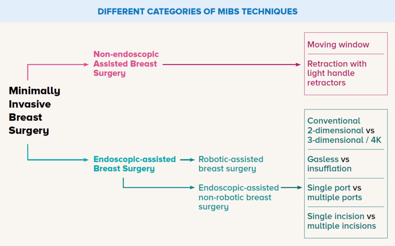 Different Categories of MIBS Techniques - CGH