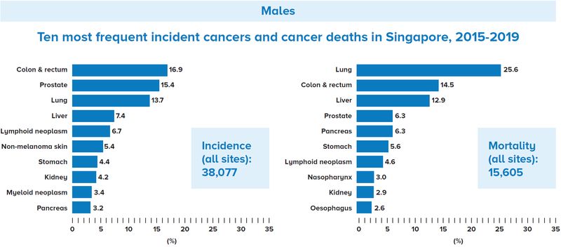 Prevalence of cancer among males in Singapore - CGH