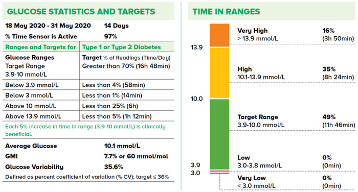 time in ranges 1 - SingHealth Duke-NUS Diabetes Centre 