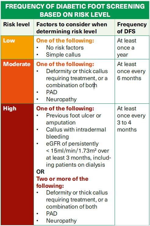 Frequency of diabetic foot screening based on risk level - - SingHealth Duke-NUS Vascular Centre